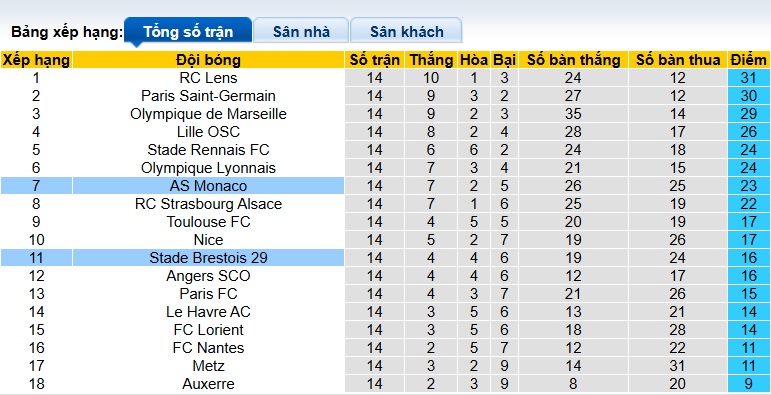 Siêu máy tính dự đoán Brest vs Monaco, 01h00 ngày 6/12 - Ảnh 1