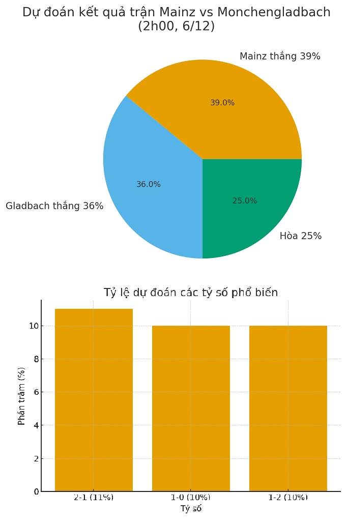 Siêu máy tính dự đoán Mainz vs Monchengladbach, 2h00 ngày 6/12 - Ảnh 1