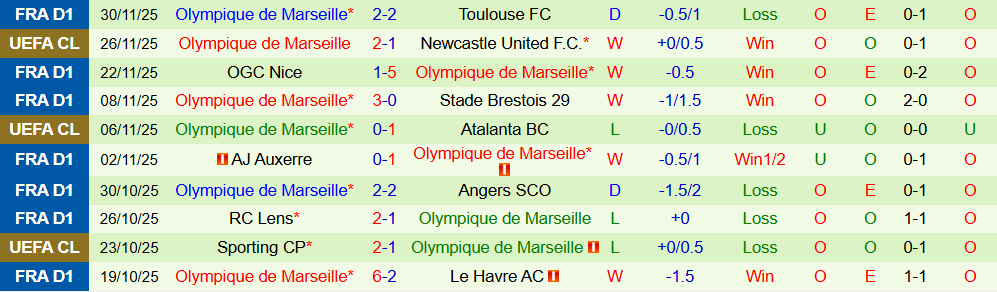 Soi kèo góc Lille vs Marseille, 03h00 ngày 6/12 - Ảnh 2