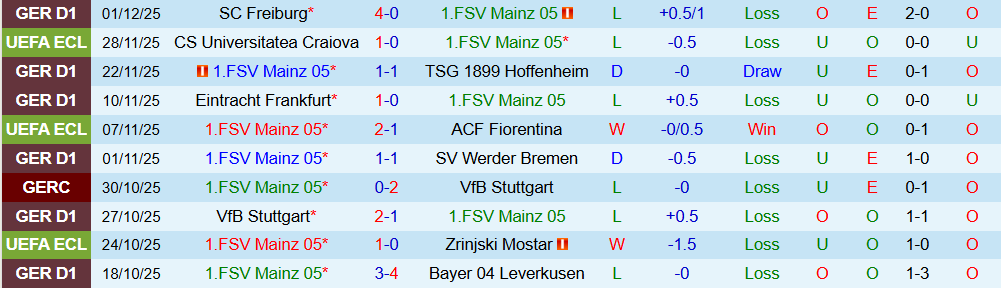 Soi kèo góc Mainz 05 vs Monchengladbach, 02h30 ngày 6/12 - Ảnh 1