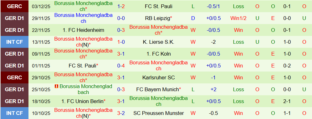 Soi kèo góc Mainz 05 vs Monchengladbach, 02h30 ngày 6/12 - Ảnh 2