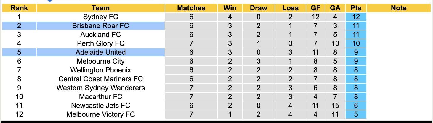 Nhận định, soi kèo Adelaide United vs Brisbane Roar, 15h35 ngày 7/12: Kịch bản chia điểm - Ảnh 5