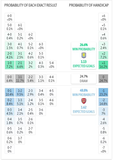 Nhận định, soi kèo Aston Villa vs Arsenal, 19h30 ngày 6/12: Phản pháo - Ảnh 6