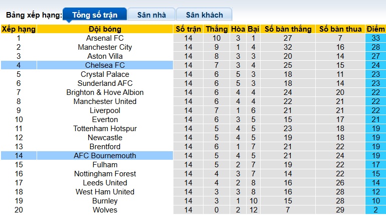 Nhận định, soi kèo Bournemouth vs Chelsea, 22h00 ngày 6/12: Ca khúc khải hoàn - Ảnh 1