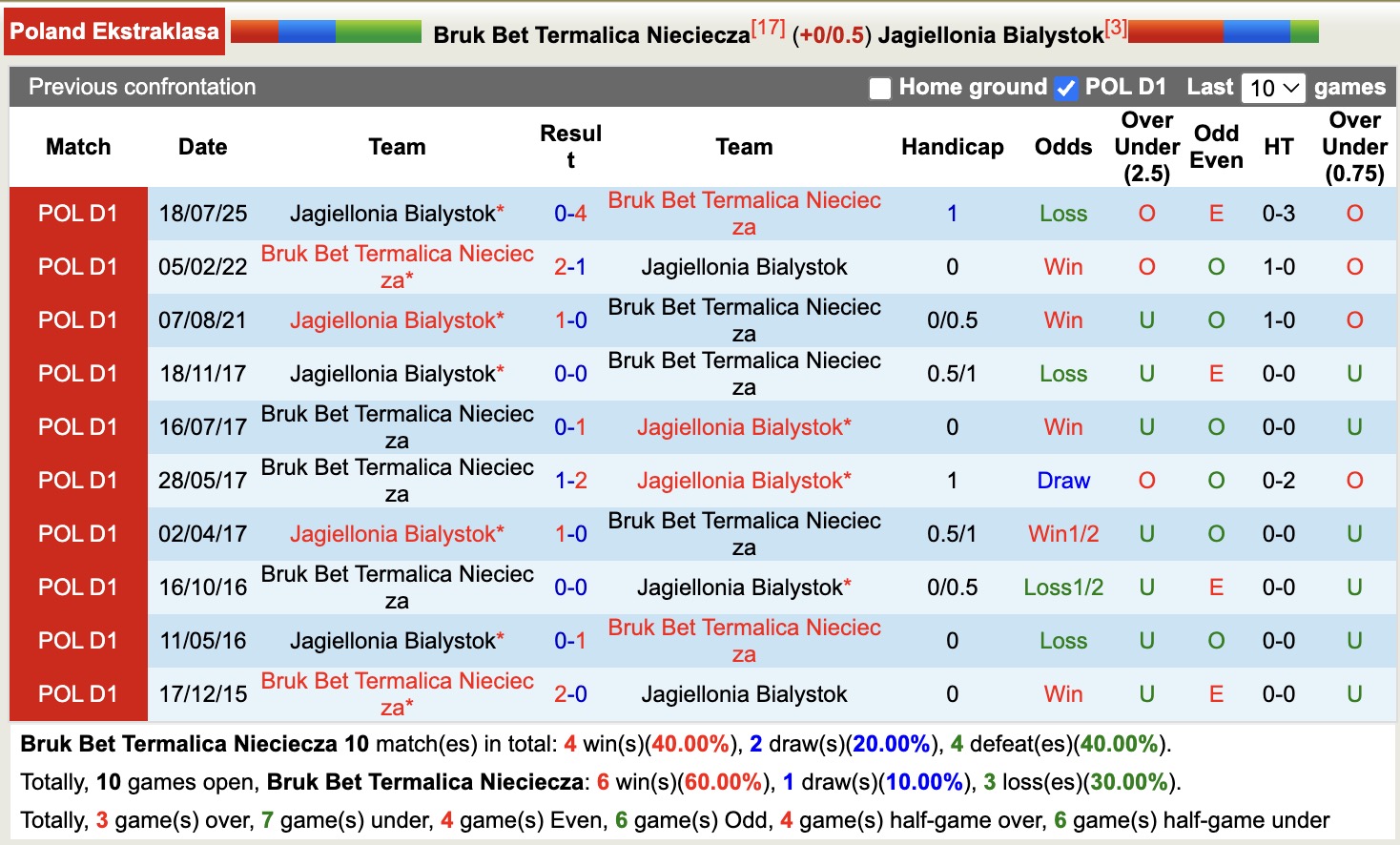Nhận định, soi kèo Bruk Bet Termalica Nieciecza vs Jagiellonia Bialystok, 18h15 ngày 7/12: Đối thủ khó chịu - Ảnh 4