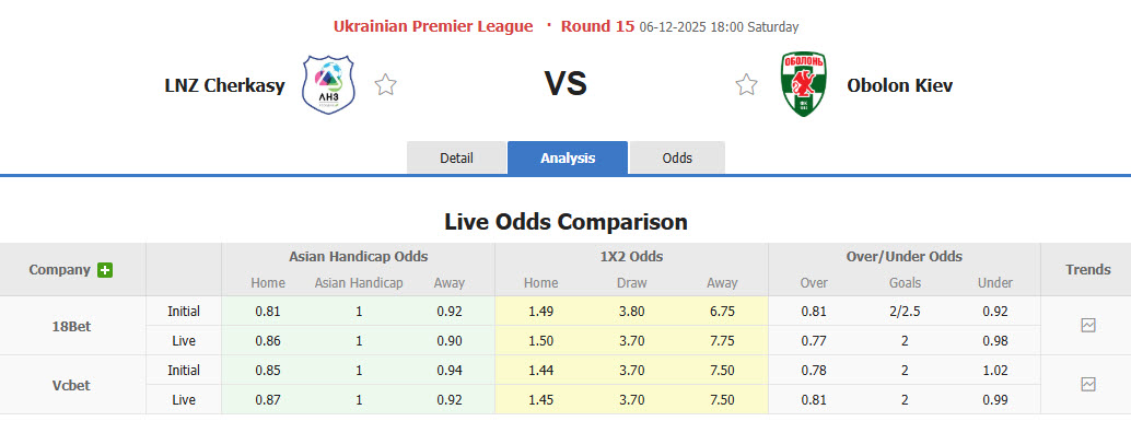 Nhận định, soi kèo Cherkasy vs Obolon Kyiv, 18h00 ngày 6/12: Miếng mồi ngon - Ảnh 1