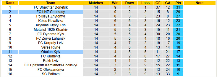 Nhận định, soi kèo Cherkasy vs Obolon Kyiv, 18h00 ngày 6/12: Miếng mồi ngon - Ảnh 5