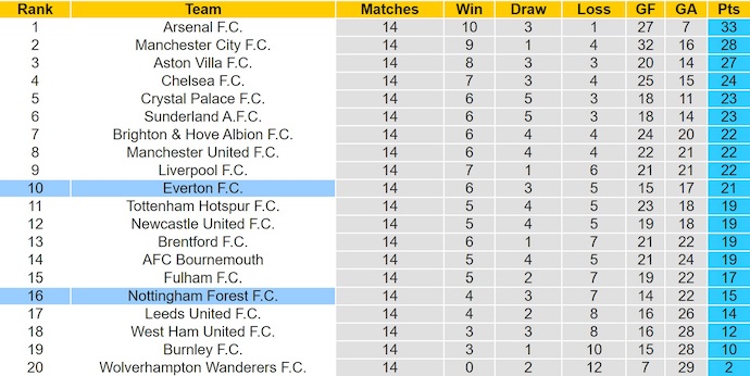 Nhận định, soi kèo Everton vs Nottingham, 22h00 ngày 6/12: Khó cho chủ nhà - Ảnh 5