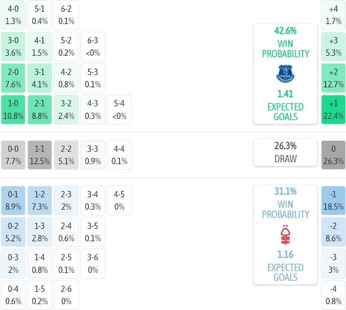 Nhận định, soi kèo Everton vs Nottingham, 22h00 ngày 6/12: Khó cho chủ nhà - Ảnh 8