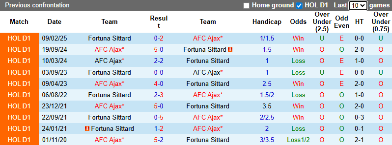 Nhận định, soi kèo Fortuna Sittard vs Ajax, 0h45 ngày 7/12: Thay đổi lịch sử - Ảnh 4