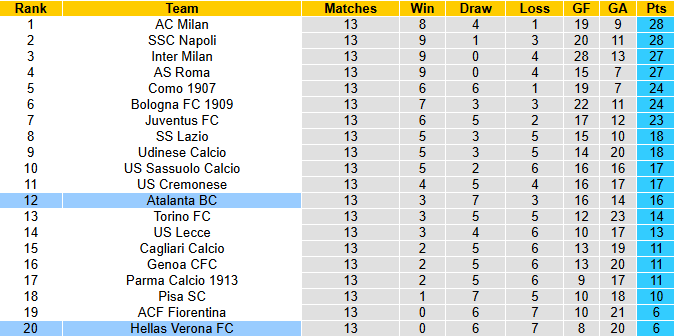 Nhận định, soi kèo Hellas Verona vs Atalanta, 2h45 ngày 7/12: Tin vào khách - Ảnh 5