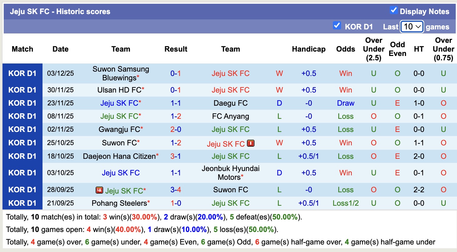 Nhận định, soi kèo Jeju SK vs Suwon Samsung Bluewings, 12h00 ngày 7/12: Tạm biệt Suwon Samsung Bluewings - Ảnh 2