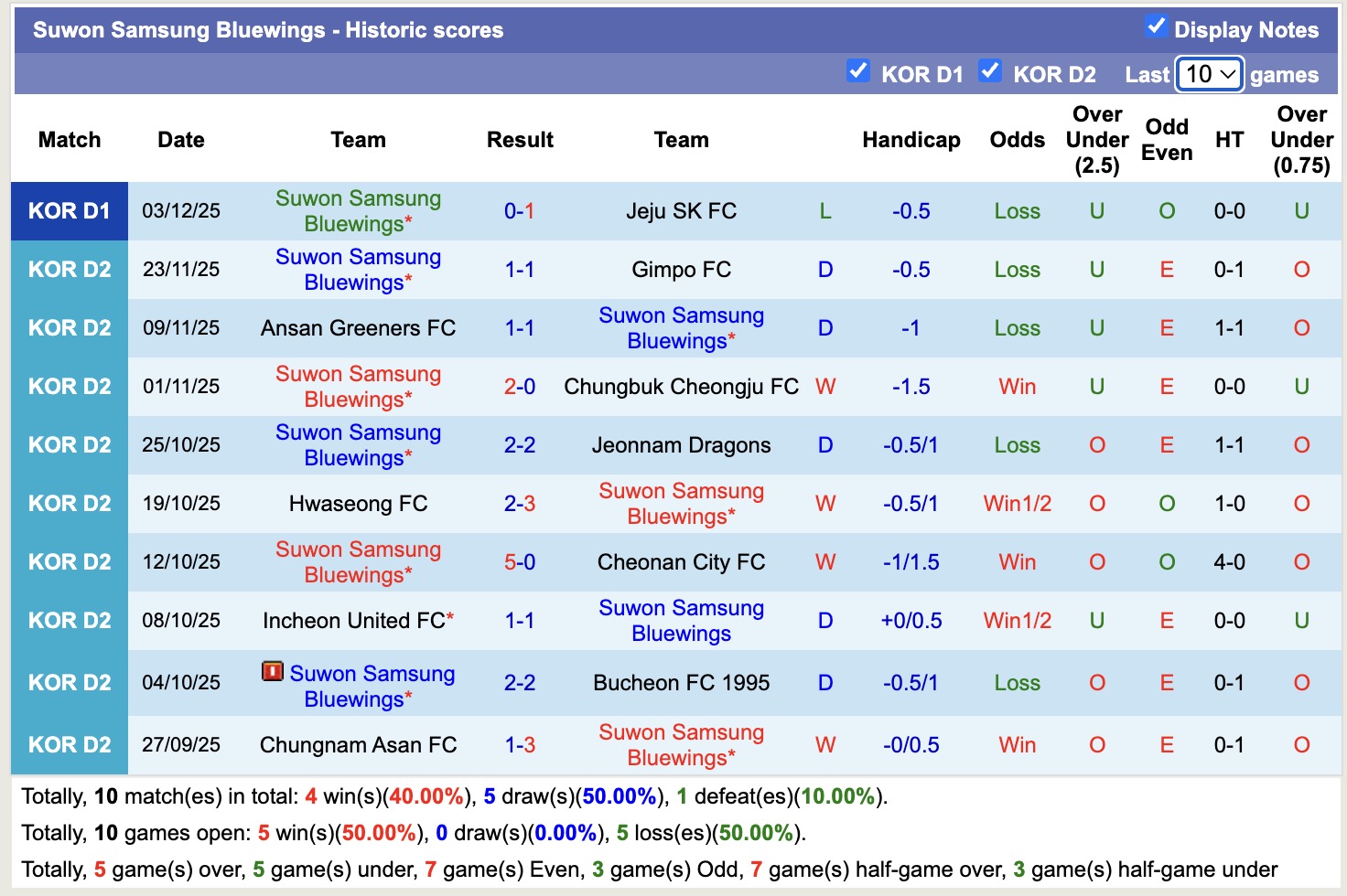 Nhận định, soi kèo Jeju SK vs Suwon Samsung Bluewings, 12h00 ngày 7/12: Tạm biệt Suwon Samsung Bluewings - Ảnh 3