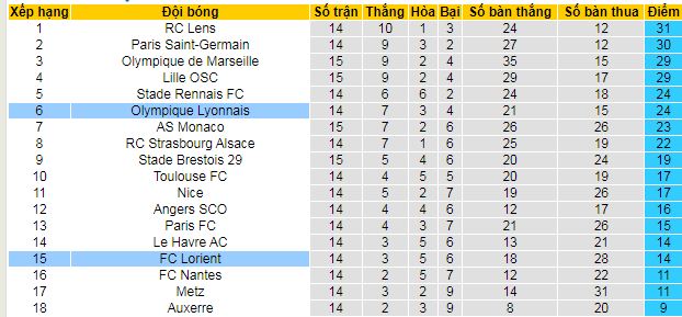 Nhận định, soi kèo Lorient vs Lyon - Ảnh 5
