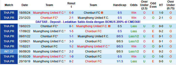 Nhận định, soi kèo Muangthong vs Chonburi, 19h00 ngày 6/12: Bỏ xa đối thủ - Ảnh 4