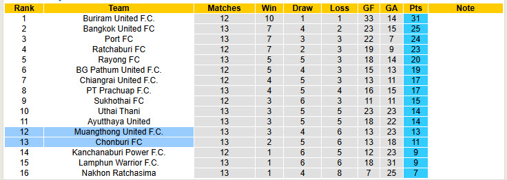 Nhận định, soi kèo Muangthong vs Chonburi, 19h00 ngày 6/12: Bỏ xa đối thủ - Ảnh 5