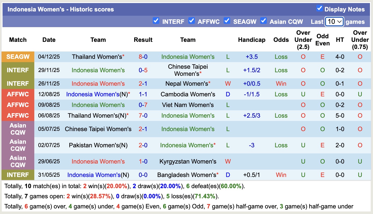 Nhận định, soi kèo Nữ Singapore vs Nữ Indonesia, 16h00 ngày 7/12: Nỗi đau kéo dài - Ảnh 3