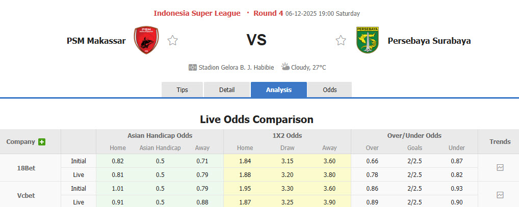Nhận định, soi kèo PSM Makassar vs Persebaya Surabaya, 19h00 ngày 6/12: Áp sát top 4 - Ảnh 1