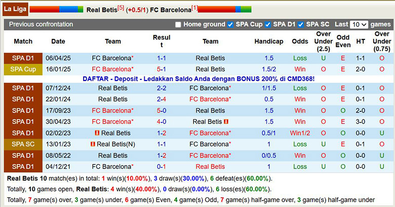 Nhận định, soi kèo Real Betis vs Barcelona, 0h30 ngày 7/12: Củng cố ngôi đầu - Ảnh 1