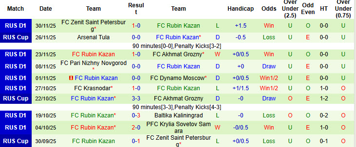 Nhận định, soi kèo Rostov vs Rubin Kazan, 18h00 ngày 6/12: Chặn đà khủng hoảng - Ảnh 3