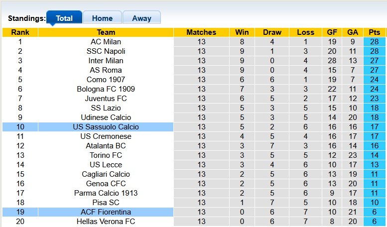Nhận định, soi kèo Sassuolo vs Fiorentina, 20h00 ngày 6/12: Khủng hoảng trầm trọng - Ảnh 4