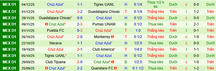 Nhận định, soi kèo Tigres UANL vs Cruz Azul - Ảnh 2