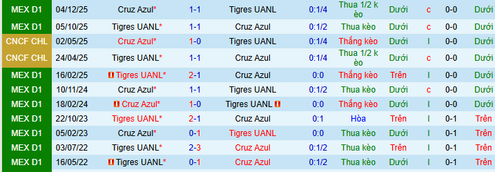 Nhận định, soi kèo Tigres UANL vs Cruz Azul - Ảnh 3