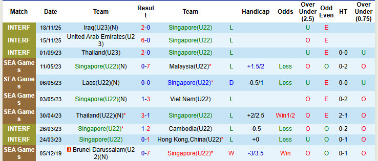 Nhận định, soi kèo U22 Singapore vs U22 Timor Leste, 19h00 ngày 6/12: Khởi đầu suôn sẻ - Ảnh 2