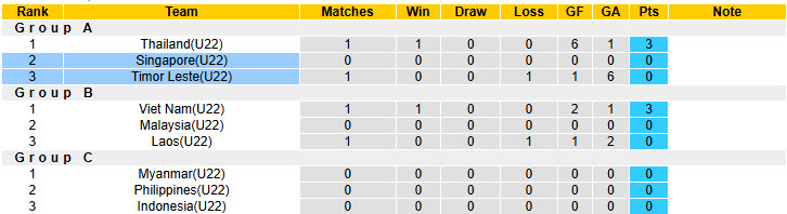 Nhận định, soi kèo U22 Singapore vs U22 Timor Leste, 19h00 ngày 6/12: Khởi đầu suôn sẻ - Ảnh 5