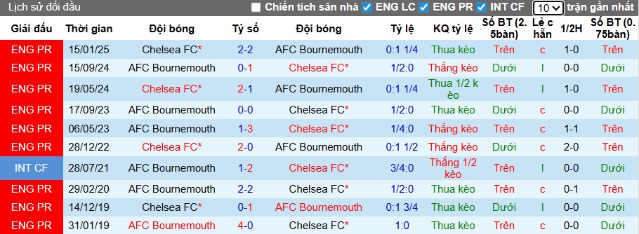 Siêu máy tính dự đoán Bournemouth vs Chelsea, 22h00 ngày 6/12 - Ảnh 2