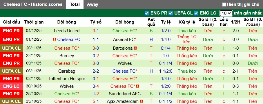 Siêu máy tính dự đoán Bournemouth vs Chelsea, 22h00 ngày 6/12 - Ảnh 3