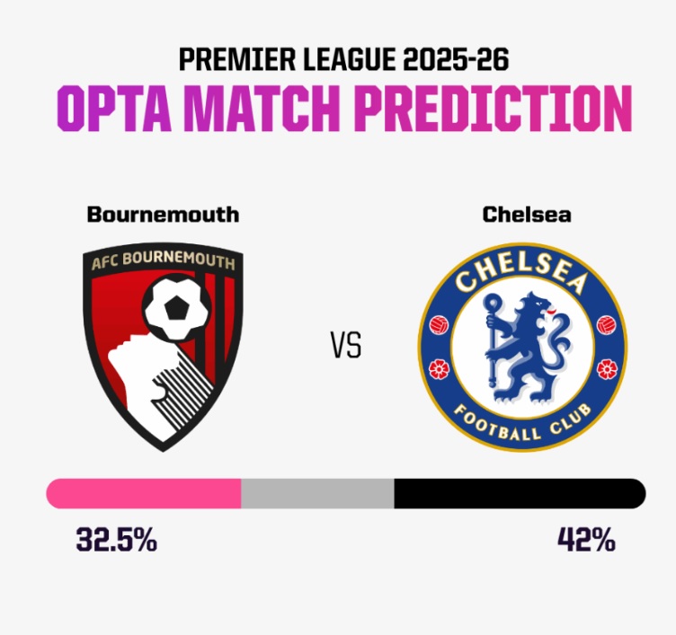 Siêu máy tính dự đoán Bournemouth vs Chelsea, 22h00 ngày 6/12 - Ảnh 5