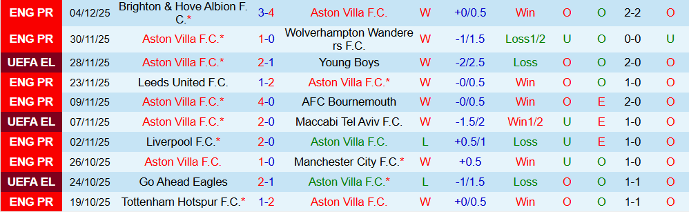 Soi kèo góc Aston Villa vs Arsenal, 19h30 ngày 6/12 - Ảnh 1