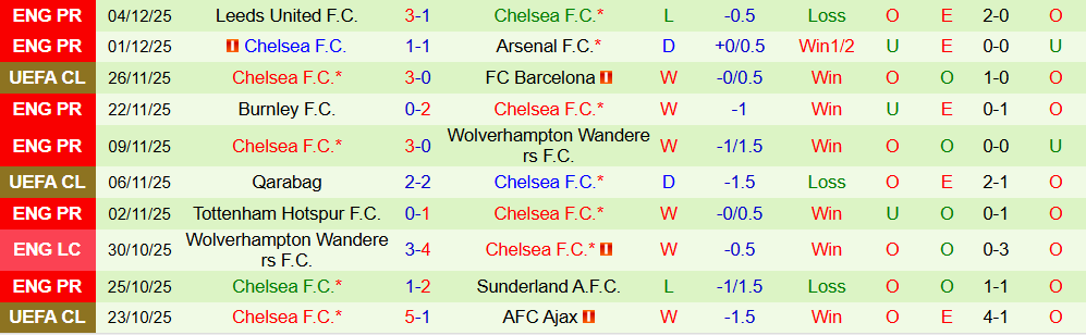 Soi kèo góc Bournemouth vs Chelsea, 22h00 ngày 6/12 - Ảnh 2