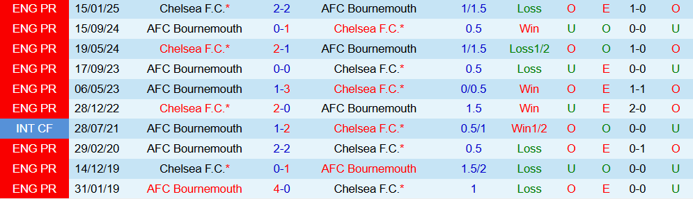 Soi kèo góc Bournemouth vs Chelsea, 22h00 ngày 6/12 - Ảnh 3