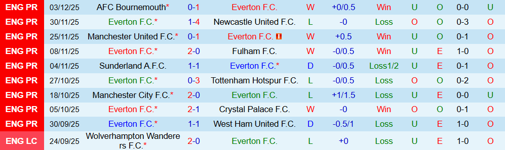 Soi kèo góc Everton vs Nottingham, 22h00 ngày 6/12 - Ảnh 1
