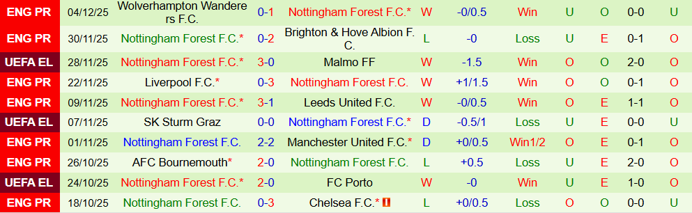 Soi kèo góc Everton vs Nottingham, 22h00 ngày 6/12 - Ảnh 2