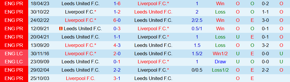 Soi kèo góc Leeds vs Liverpool, 00h30 ngày 7/12 - Ảnh 3