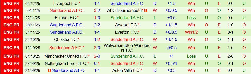 Soi kèo góc Man City vs Sunderland, 22h00 ngày 6/12 - Ảnh 2