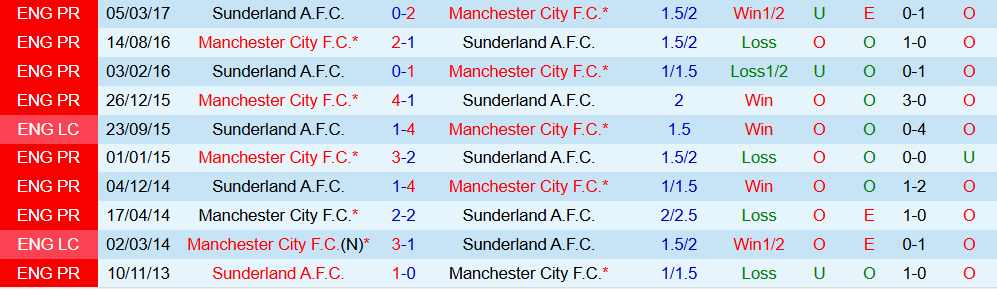 Soi kèo góc Man City vs Sunderland, 22h00 ngày 6/12 - Ảnh 3