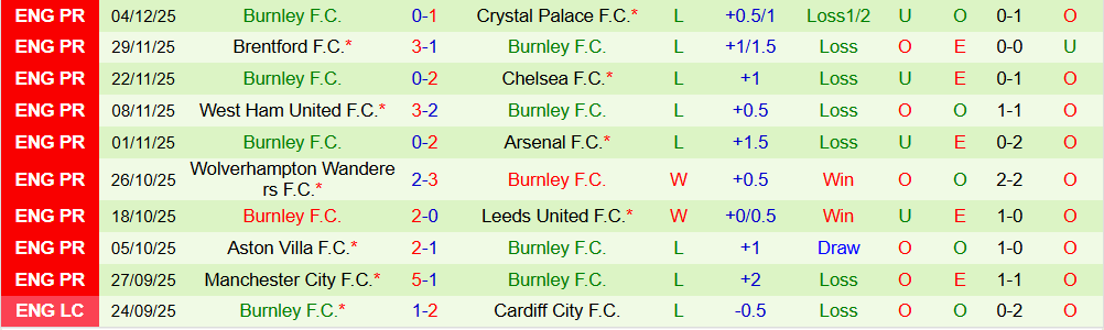 Soi kèo góc Newcastle vs Burnley, 22h00 ngày 6/12 - Ảnh 2