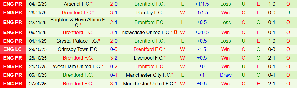 Soi kèo góc Tottenham vs Brentford, 22h00 ngày 6/12 - Ảnh 2