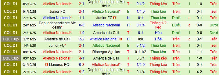 Nhận định, soi kèo America de Cali vs Atletico Nacional, - Ảnh 2
