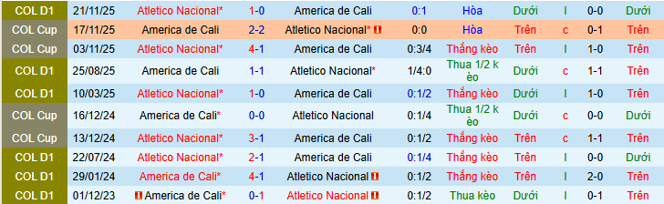Nhận định, soi kèo America de Cali vs Atletico Nacional, - Ảnh 3