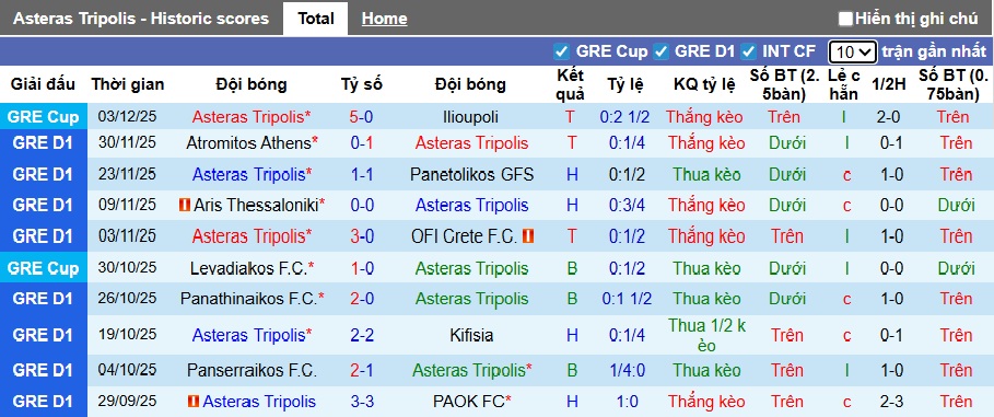Nhận định, soi kèo Asteras Tripolis vs Levadiakos, 22h00 ngày 7/12: Bay cao khi xa nhà - Ảnh 4