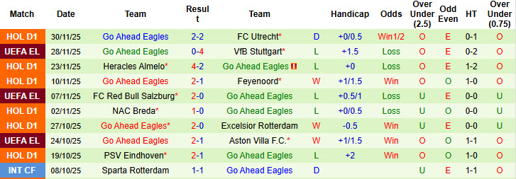 Nhận định, soi kèo AZ Alkmaar vs Go Ahead Eagles, 20h30 ngày 7/12: Trở lại mạch chiến thắng - Ảnh 3
