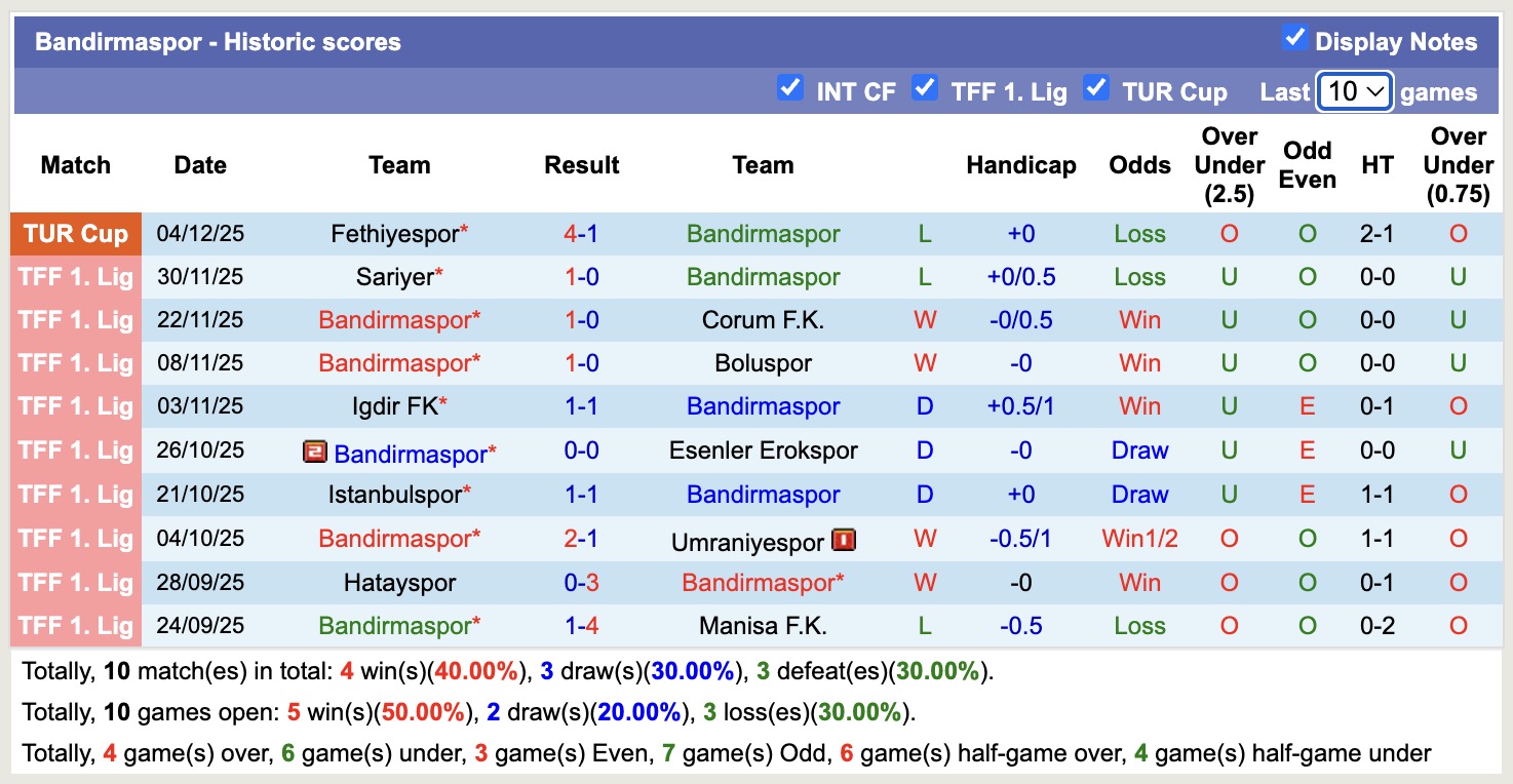 Nhận định, soi kèo Bandirmaspor vs Bodrum, 18h30 ngày 8/12: 3 điểm nhọc nhằn - Ảnh 2
