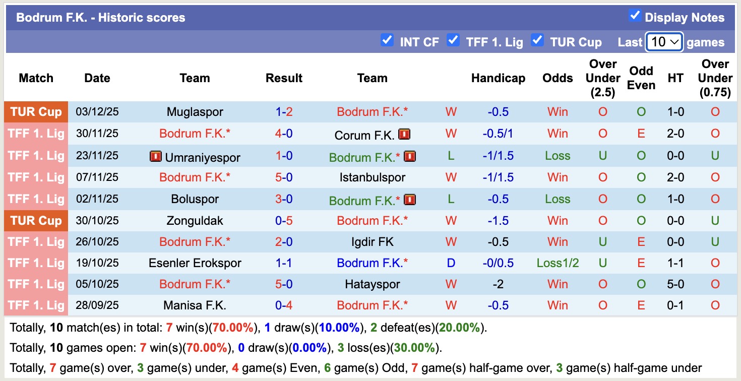 Nhận định, soi kèo Bandirmaspor vs Bodrum, 18h30 ngày 8/12: 3 điểm nhọc nhằn - Ảnh 3
