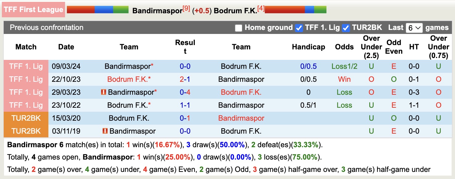 Nhận định, soi kèo Bandirmaspor vs Bodrum, 18h30 ngày 8/12: 3 điểm nhọc nhằn - Ảnh 4