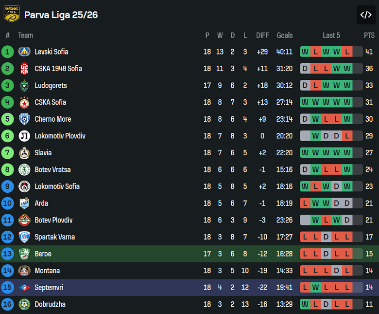 Nhận định, soi kèo Beroe vs Septemvri Sofia, 19h30 ngày 7/12: Tìm lại niềm vui - Ảnh 4